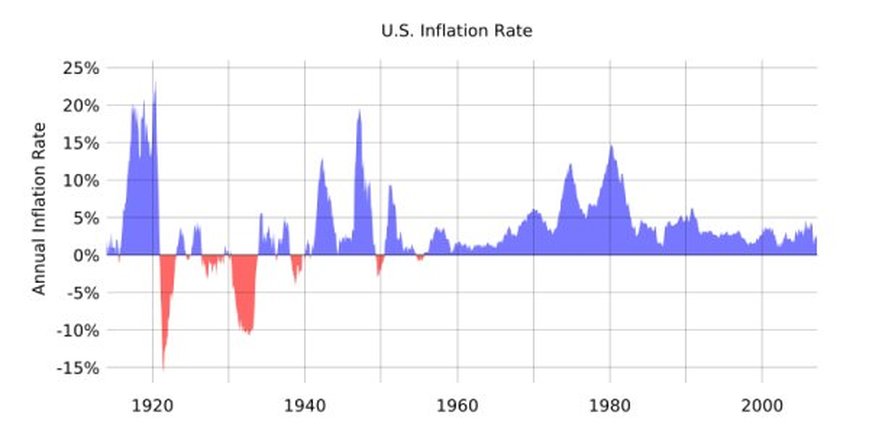 The Great Depression Charts And Graphs